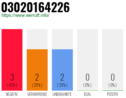 Rufnummer 03020164226 Telefonnummer 03020164226