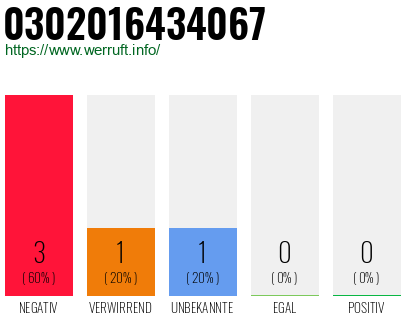 Rufnummer 0302016434067 Telefonnummer 0302016434067