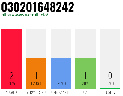 Rufnummer 030201648242 Telefonnummer 030201648242