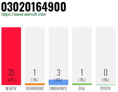 Rufnummer 03020164900 Telefonnummer 03020164900