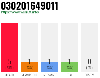 Telefonnummer 030201649011