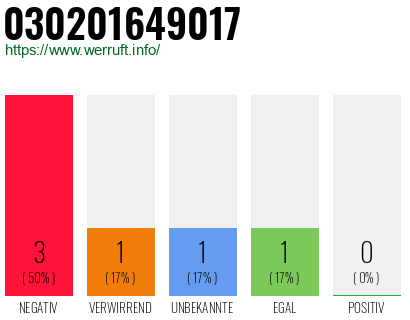 Rufnummer 030201649017 Telefonnummer 030201649017