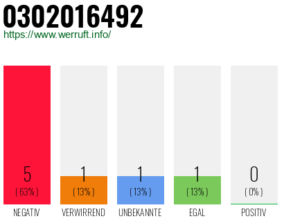 Telefonnummer 0302016492