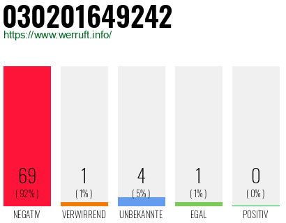 Rufnummer 030201649242 Telefonnummer 030201649242