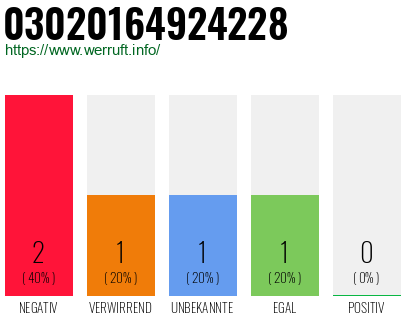 Rufnummer 03020164924228 Telefonnummer 03020164924228