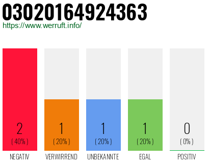 Rufnummer 03020164924363 Telefonnummer 03020164924363