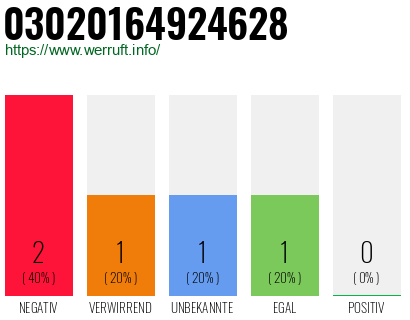 Rufnummer 03020164924628 Telefonnummer 03020164924628