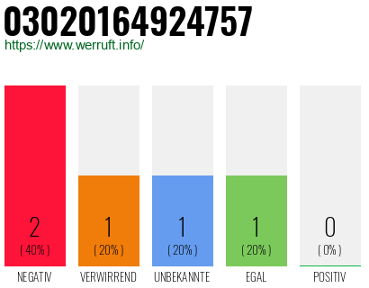 Rufnummer 03020164924757 Telefonnummer 03020164924757