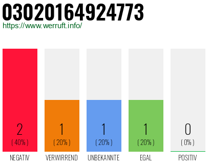 Rufnummer 03020164924773 Telefonnummer 03020164924773