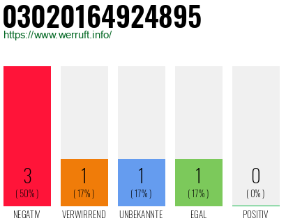 Rufnummer 03020164924895 Telefonnummer 03020164924895