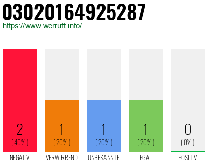 Rufnummer 03020164925287 Telefonnummer 03020164925287