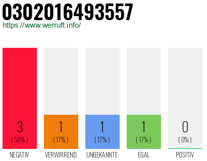 Rufnummer 0302016493557 Telefonnummer 0302016493557