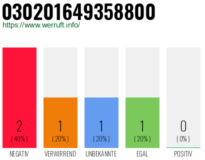 Rufnummer 030201649358800 Telefonnummer 030201649358800