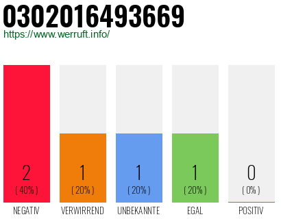 Rufnummer 0302016493669 Telefonnummer 0302016493669