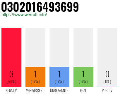 Rufnummer 0302016493699 Telefonnummer 0302016493699