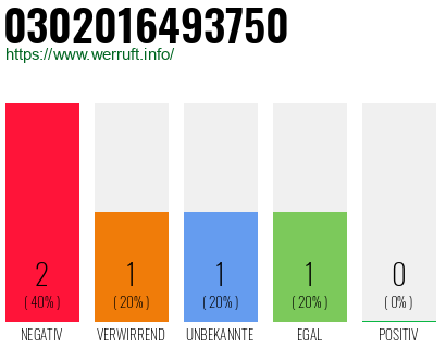 Rufnummer 0302016493750 Telefonnummer 0302016493750