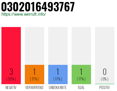 Rufnummer 0302016493767 Telefonnummer 0302016493767