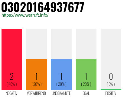 Rufnummer 03020164937677 Telefonnummer 03020164937677