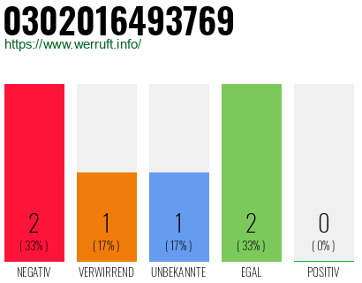 Rufnummer 0302016493769 Telefonnummer 0302016493769