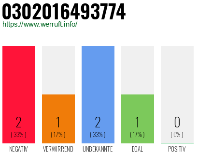 Rufnummer 0302016493774 Telefonnummer 0302016493774