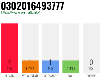 Rufnummer 0302016493777 Telefonnummer 0302016493777