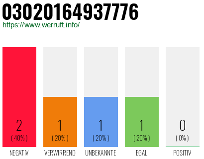 Rufnummer 03020164937776 Telefonnummer 03020164937776