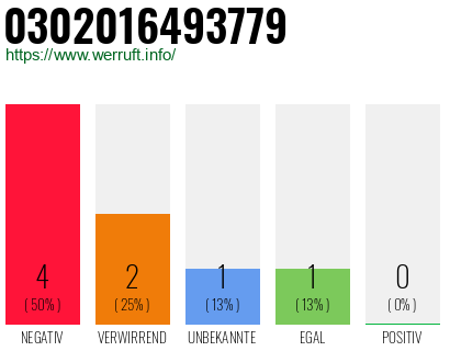 Rufnummer 0302016493779 Telefonnummer 0302016493779