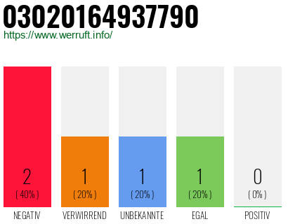 Rufnummer 03020164937790 Telefonnummer 03020164937790