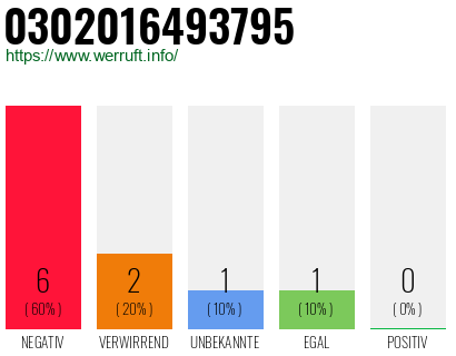 Rufnummer 0302016493795 Telefonnummer 0302016493795