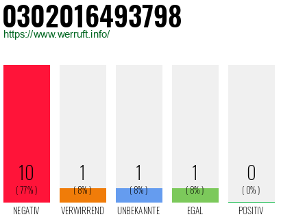 Rufnummer 0302016493798 Telefonnummer 0302016493798