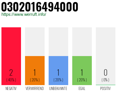 Rufnummer 0302016494000 Telefonnummer 0302016494000