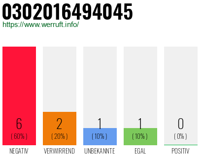 Rufnummer 0302016494045 Telefonnummer 0302016494045