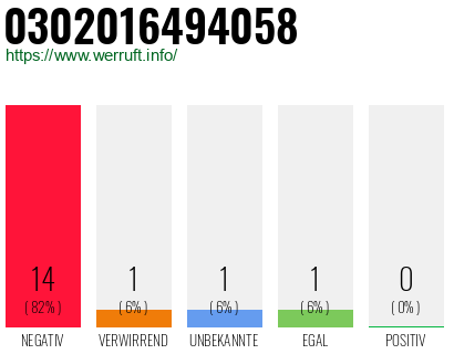 Rufnummer 0302016494058 Telefonnummer 0302016494058