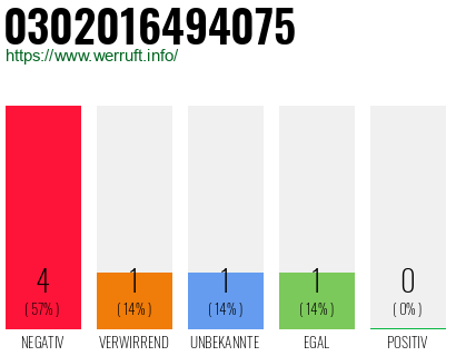 Rufnummer 0302016494075 Telefonnummer 0302016494075