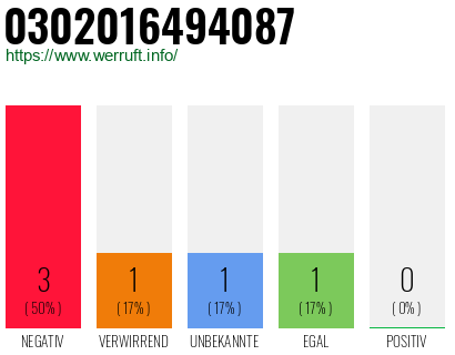 Rufnummer 0302016494087 Telefonnummer 0302016494087