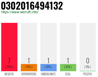 Rufnummer 0302016494132 Telefonnummer 0302016494132
