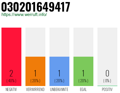 Rufnummer 030201649417 Telefonnummer 030201649417