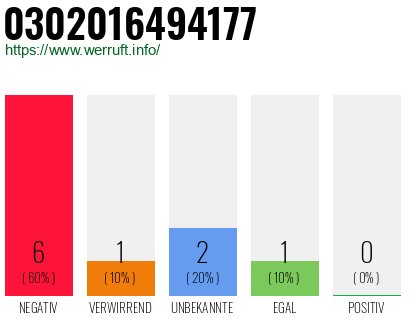 Rufnummer 0302016494177 Telefonnummer 0302016494177