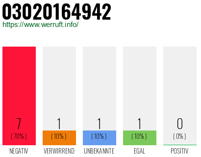 Telefonnummer 03020164942