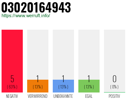 Telefonnummer 03020164943