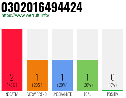 Rufnummer 0302016494424 Telefonnummer 0302016494424