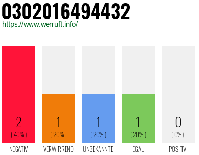 Rufnummer 0302016494432 Telefonnummer 0302016494432