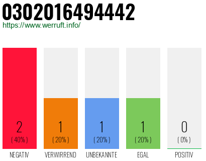 Rufnummer 0302016494442 Telefonnummer 0302016494442