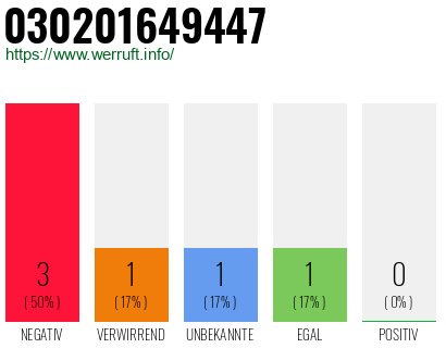 Rufnummer 030201649447 Telefonnummer 030201649447