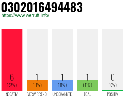 Rufnummer 0302016494483 Telefonnummer 0302016494483