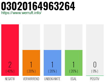 Rufnummer 03020164963264 Telefonnummer 03020164963264