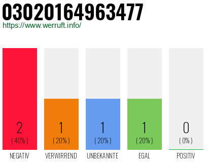 Rufnummer 03020164963477 Telefonnummer 03020164963477