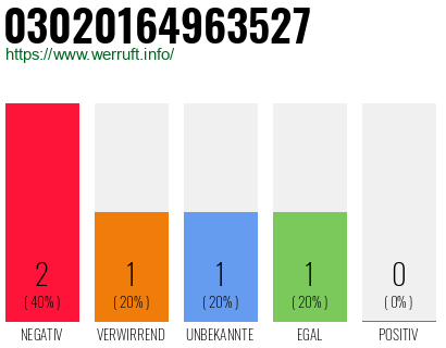 Rufnummer 03020164963527 Telefonnummer 03020164963527