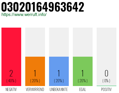 Rufnummer 03020164963642 Telefonnummer 03020164963642