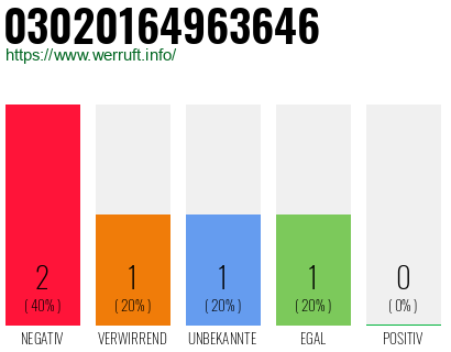 Rufnummer 03020164963646 Telefonnummer 03020164963646